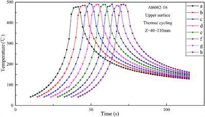 Asymmetry Thermal Analyses of <mark class="highlighted">Self-Supporting</mark> Friction Stir Welding